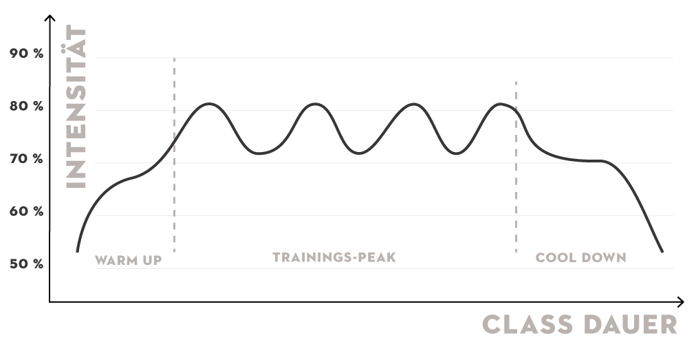 Shape Class Trainingsintensität