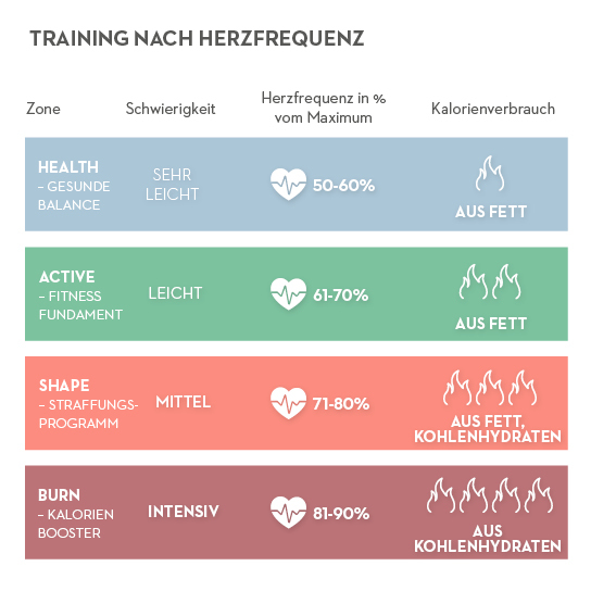 Training nach Herzfrequenz