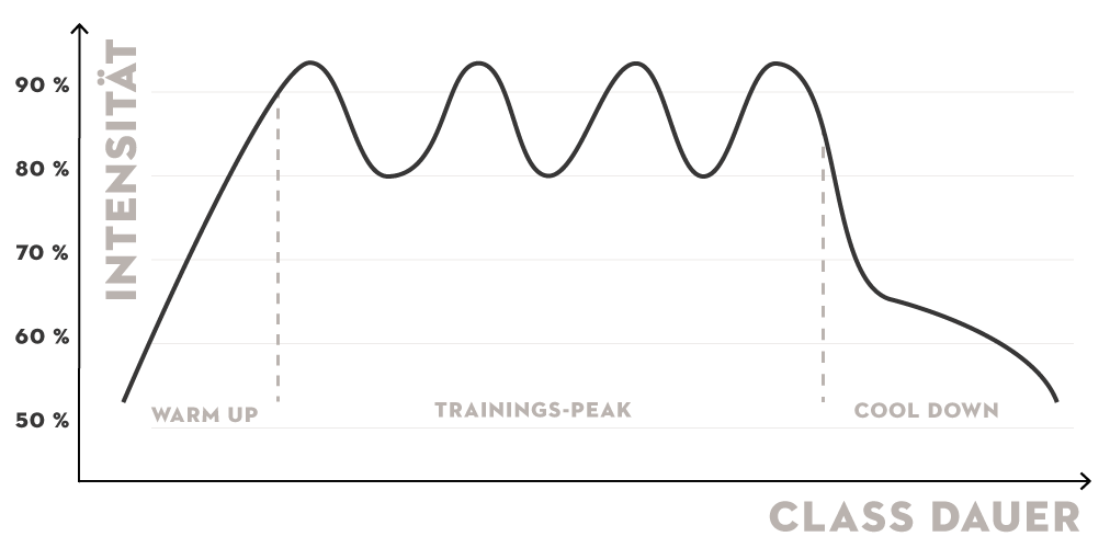 HIT-Training-Intensität